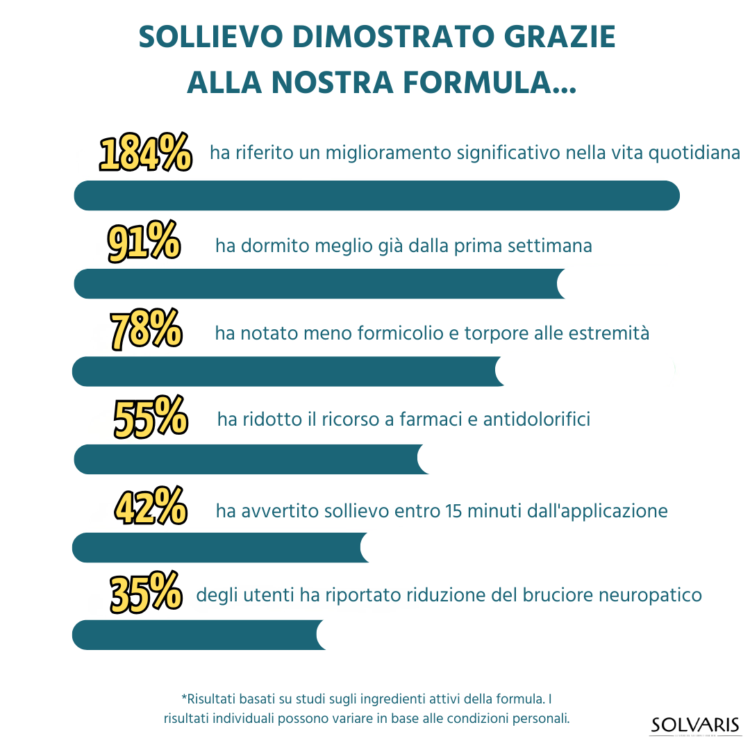 Solvaris — Finalmente sollievo immediato da bruciore, formicolio e scosse dalla prima sera.