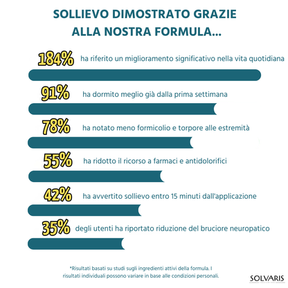 Solvaris — Finalmente sollievo immediato da bruciore, formicolio e scosse dalla prima sera.